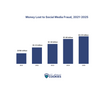 Column chart showing money lost to social media fraud growing from $789 million in 2021 to $2.05 billion in 2025, FTC data