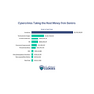 Bar chart of cybercrimes taking the most money from seniors by total losses. Investment fraud dominates at $3.52 billion, followed by tech/customer support ($1.04 billion) and confidence/romance ($584 million). Source: 2025 FBI Internet Crime Report.
