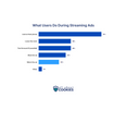 Bar chart showing typical behaviours of users when ads come on streaming services.