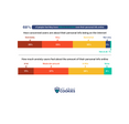 Bar charts showing that 68% of people feel they have little to no control over their personal data online, and most users report at least some anxiety about their online footprint.