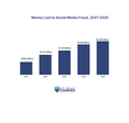 Column chart showing money lost to social media fraud growing from $789 million in 2021 to $2.05 billion in 2025, FTC data