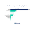 Bar chart of the most common cybercrimes targeting youths by complaints filed. Extortion leads by far at 5,151, followed by personal data breach (1,510) and "other" (1,460). Source: 2025 FBI Internet Crime Report.