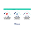 Gauge charts showing 29% of adults asked to verify their age say it has stopped them from accessing content, including 34% of men and 23% of women.