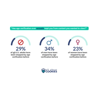 Gauge charts showing 29% of adults asked to verify their age say it has stopped them from accessing content, including 34% of men and 23% of women.