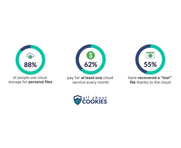 Circle graphs showing how many people use cloud storage.