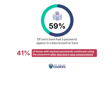 Circle chart showing that most people have had passwords appear in data breaches, and many continued to use them afterwards.