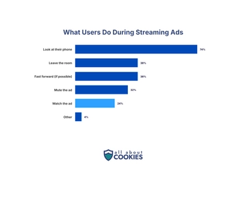 Bar chart showing typical behaviours of users when ads come on streaming services.