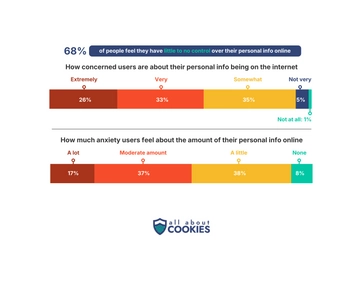 Bar charts showing that 68% of people feel they have little to no control over their personal data online, and most users report at least some anxiety about their online footprint.