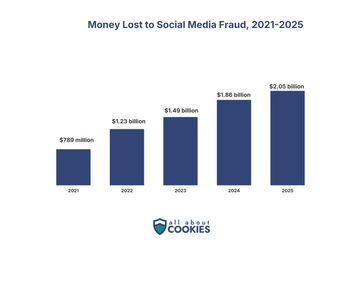 Column chart showing money lost to social media fraud growing from $789 million in 2021 to $2.05 billion in 2025, FTC data