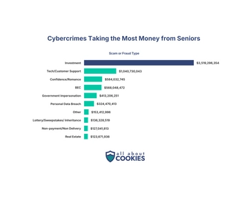 Bar chart of cybercrimes taking the most money from seniors by total losses. Investment fraud dominates at $3.52 billion, followed by tech/customer support ($1.04 billion) and confidence/romance ($584 million). Source: 2025 FBI Internet Crime Report.
