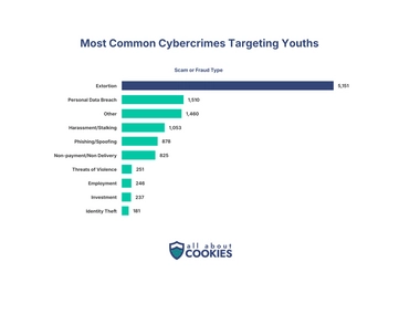 Bar chart of the most common cybercrimes targeting youths by complaints filed. Extortion leads by far at 5,151, followed by personal data breach (1,510) and "other" (1,460). Source: 2025 FBI Internet Crime Report.