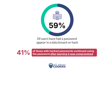 Circle chart showing that most people have had passwords appear in data breaches, and many continued to use them afterwards.