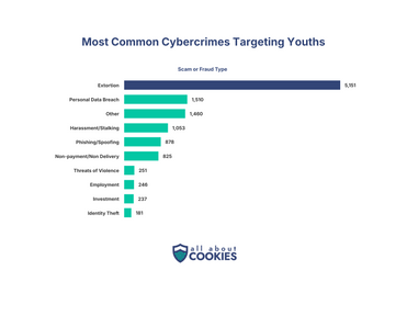Bar chart of the most common cybercrimes targeting youths by complaints filed. Extortion leads by far at 5,151, followed by personal data breach (1,510) and "other" (1,460). Source: 2025 FBI Internet Crime Report.