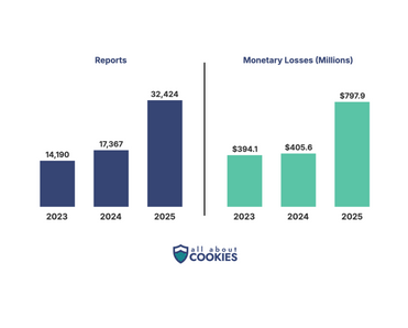Bar chart comparing government impersonation scam reports and monetary losses from 2023 to 2025, both roughly doubling over the period.
