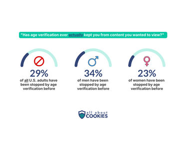 Gauge charts showing 29% of adults asked to verify their age say it has stopped them from accessing content, including 34% of men and 23% of women.