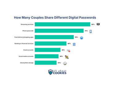 Bar chart showing the share of U.S. adults who have shared passwords with a partner: streaming services 84%, phone passcode 74%, food delivery or shopping apps 59%, banking 48%, email 39%, social media 36%, and cloud photo storage 33%.