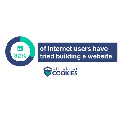 Circle chart showing how many uses have tried building a website