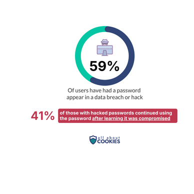 Circle chart showing that most people have had passwords appear in data breaches, and many continued to use them afterwards.