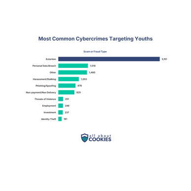 Bar chart of the most common cybercrimes targeting youths by complaints filed. Extortion leads by far at 5,151, followed by personal data breach (1,510) and "other" (1,460). Source: 2025 FBI Internet Crime Report.