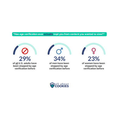 Gauge charts showing 29% of adults asked to verify their age say it has stopped them from accessing content, including 34% of men and 23% of women.