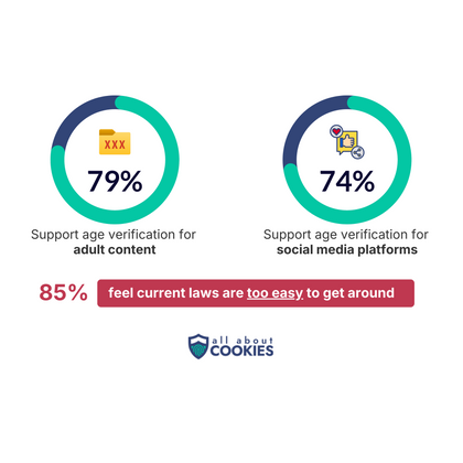 Circle charts showing that most people support age verification but find it too easy to get around