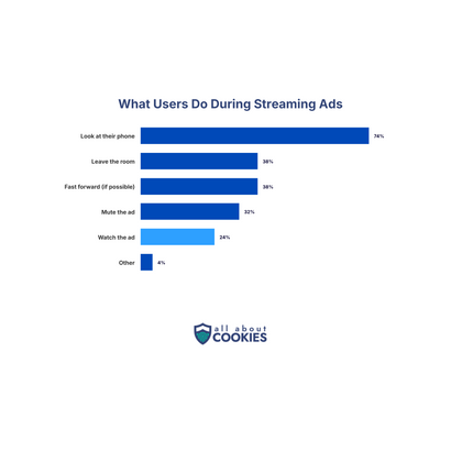 Bar chart showing typical behaviours of users when ads come on streaming services.