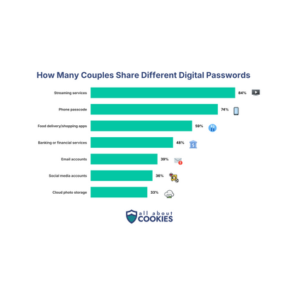 Bar chart showing the share of U.S. adults who have shared passwords with a partner: streaming services 84%, phone passcode 74%, food delivery or shopping apps 59%, banking 48%, email 39%, social media 36%, and cloud photo storage 33%.