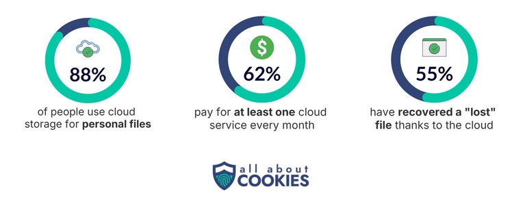 Circle graphs showing how many people use cloud storage.