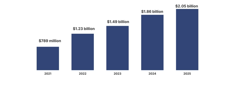 Column chart showing money lost to social media fraud growing from $789 million in 2021 to $2.05 billion in 2025, FTC data