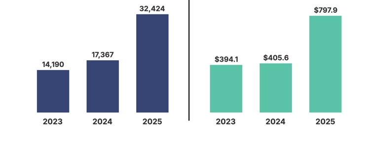 Bar chart comparing government impersonation scam reports and monetary losses from 2023 to 2025, both roughly doubling over the period.