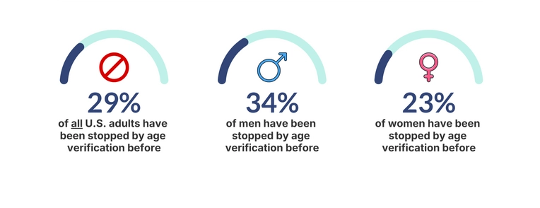 Gauge charts showing 29% of adults asked to verify their age say it has stopped them from accessing content, including 34% of men and 23% of women.