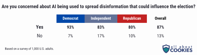 A chart showing whether or not people from various political parties say they're concerned about AI being used to spread disinformation ahead of the 2024 Presidential Election.