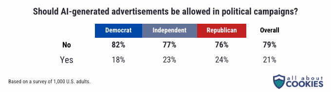 A chart showing whether or not people from various political parties think AI-made advertisements should be allowed in presidential elections.