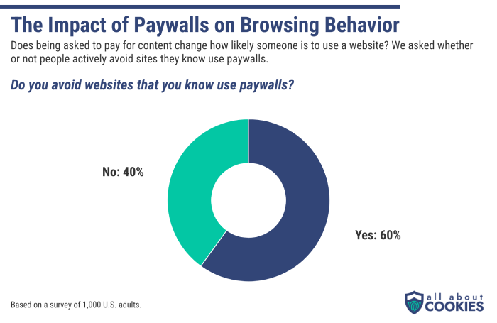 Pie chart showing the impact of paywalls on browsing behavior