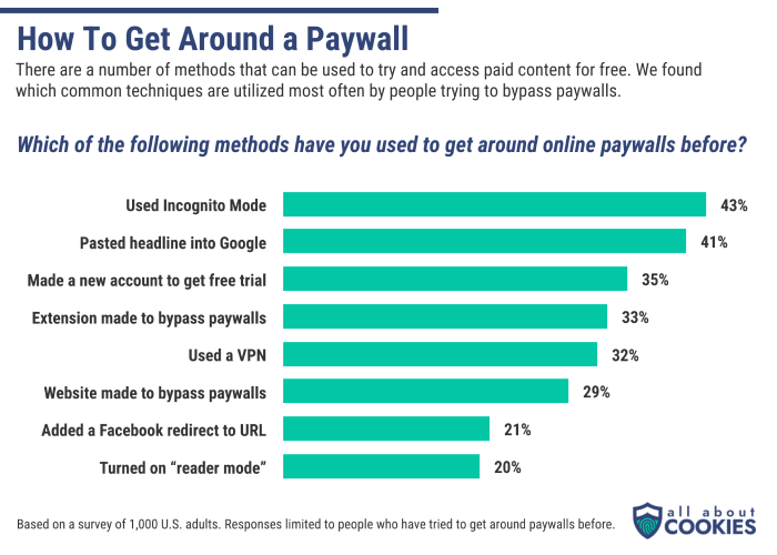 Chart showing the most common methods of bypassing paywalls