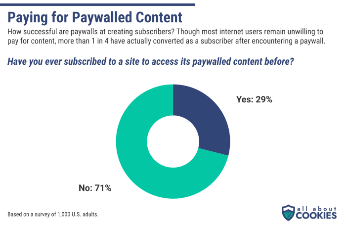 Pie chart showing the majority of people wouldn't pay for paywalled content