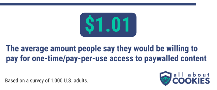 The average amount people would pay to access content