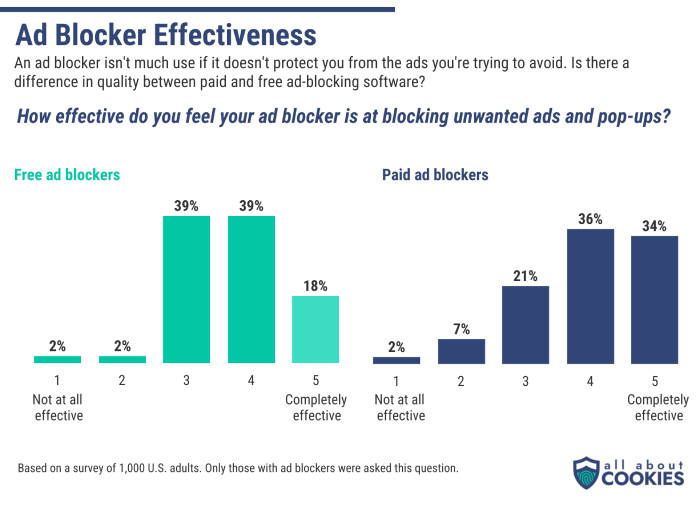 Chart showing how effective ad blockers are
