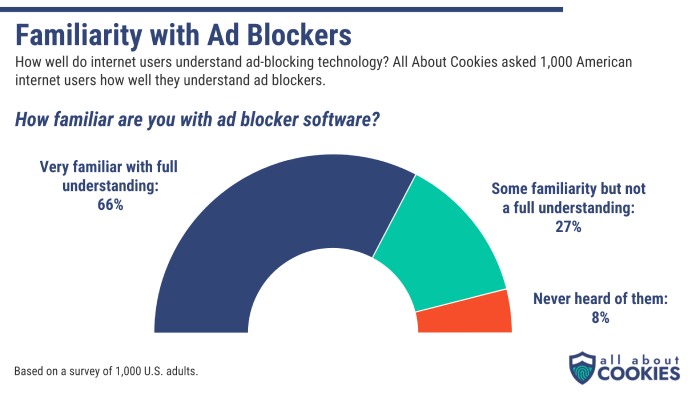 Chart showing how familiar users are with ad blockers