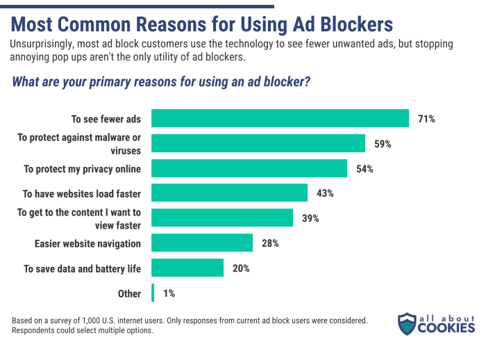 Chart showing why people use ad blockers