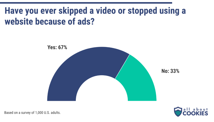 Chart showing majority of people skipped a video because of ads