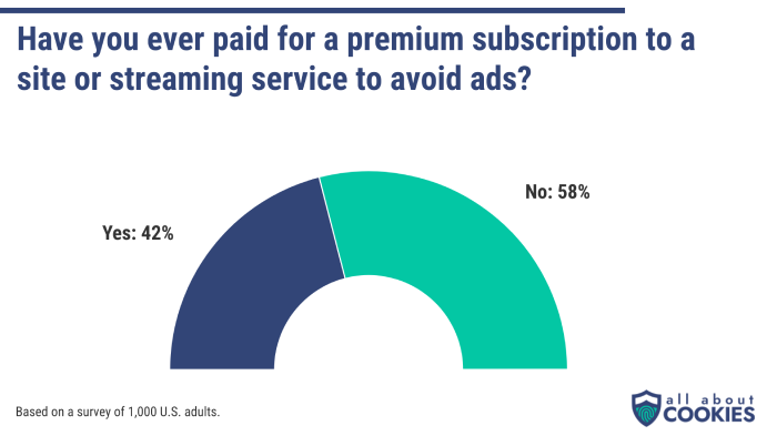 Chart showing the majority of people haven't bought a subscription to avoid ads