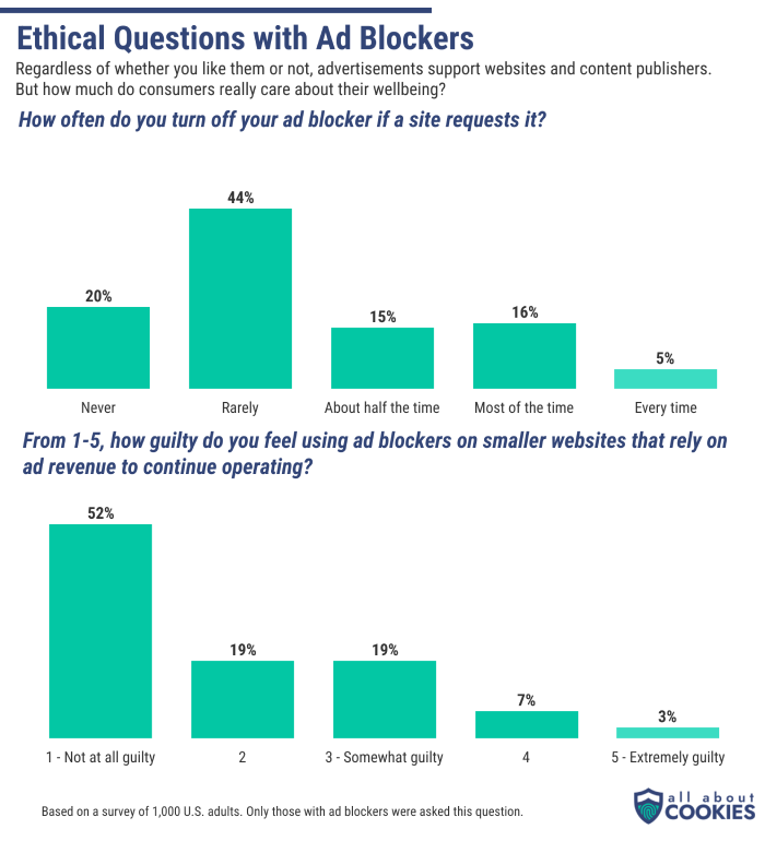 Chart showing how people feel about using ad blockers