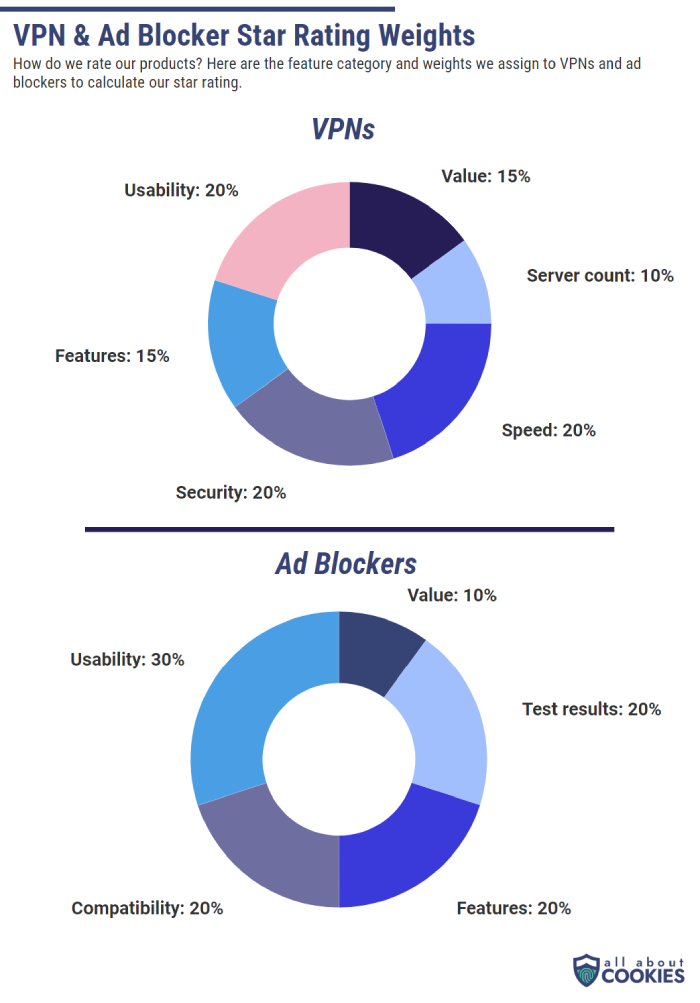 VPN and Ad blocker weights