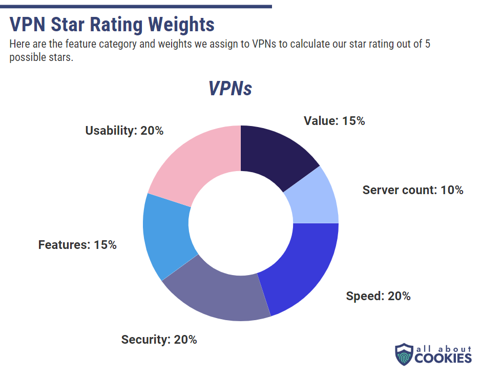 VPN star rating weights pie chart