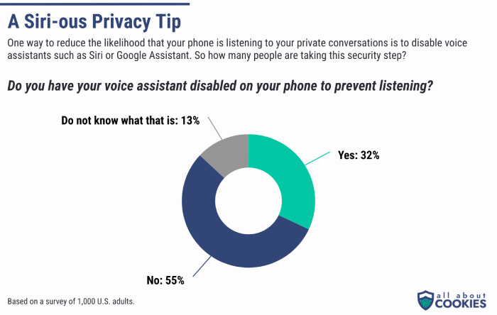 Survey asking how many people disable their phone's voice assistants