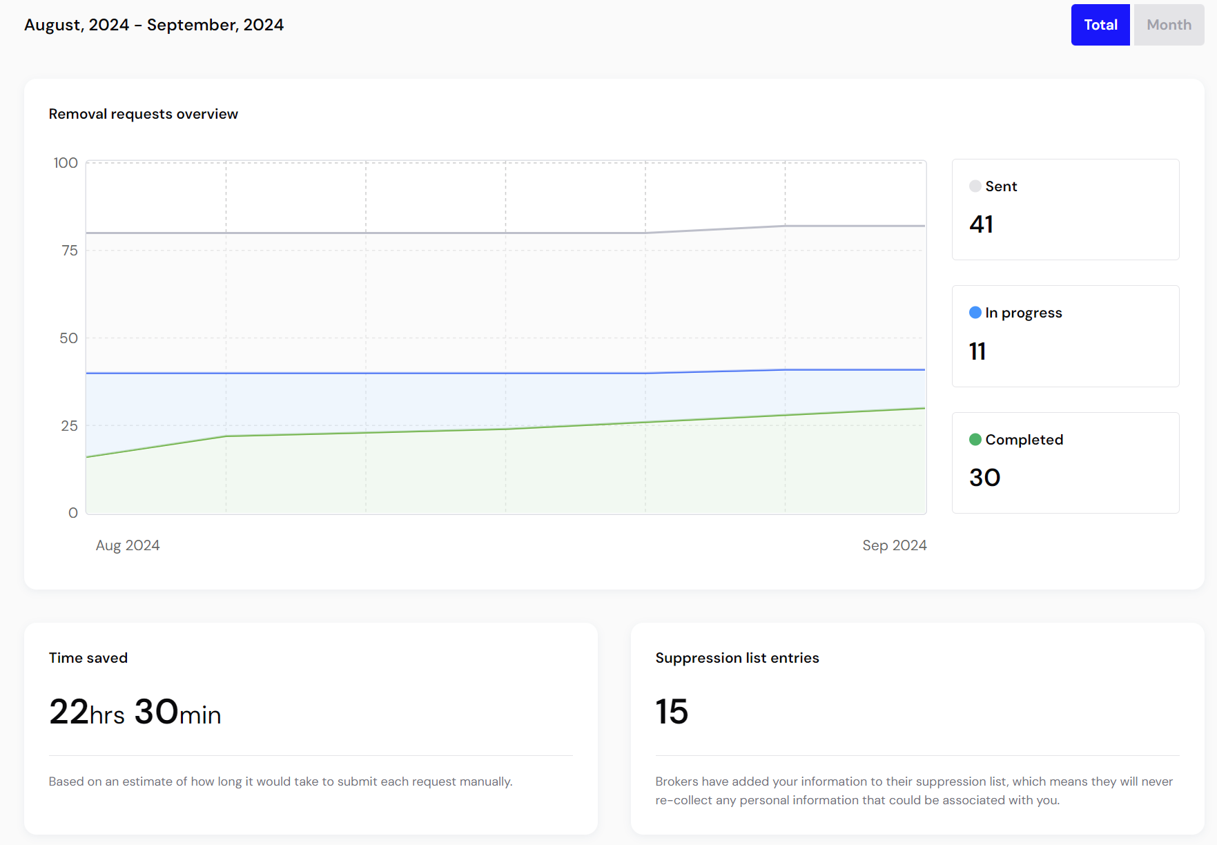 Incogni dashboard progress