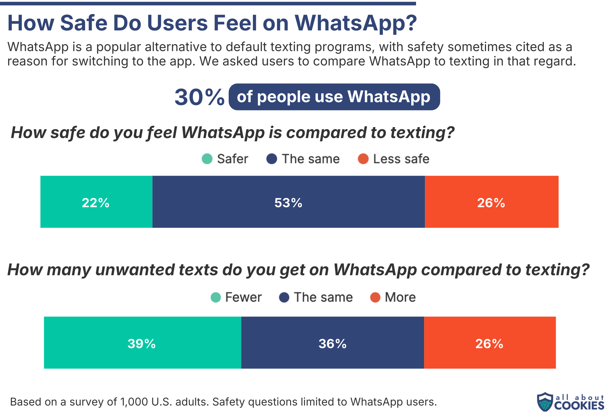 How safe do users feel on WhatsApp?