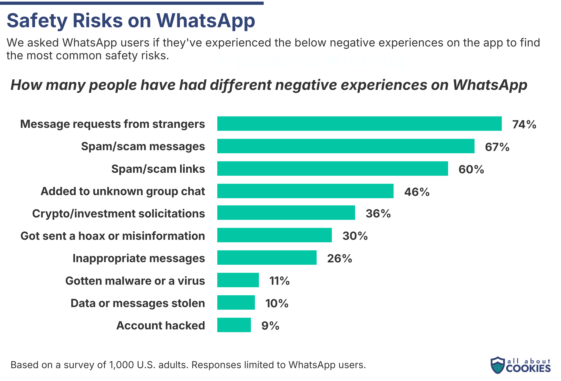 Most common safety risks on WhatsApp