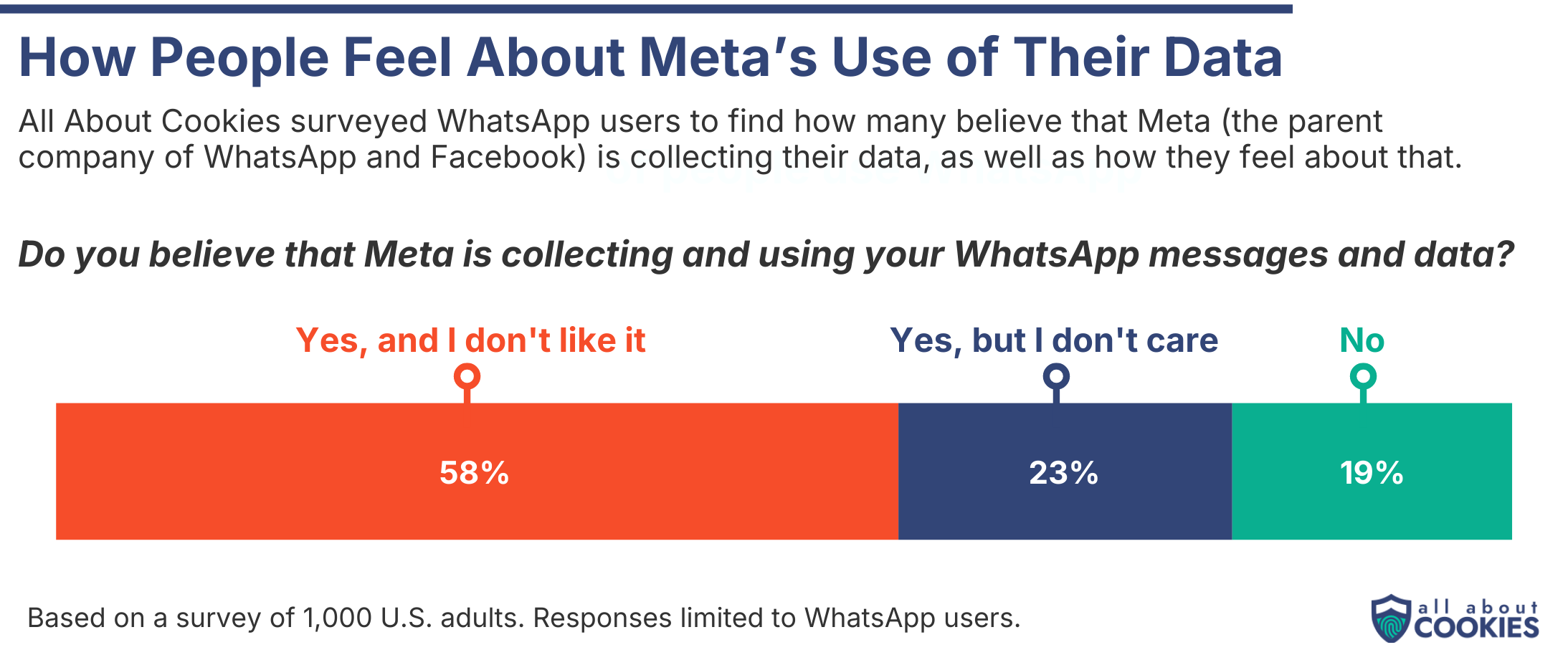 How people feel about Meta's use of their WhatsApp and Facebook data